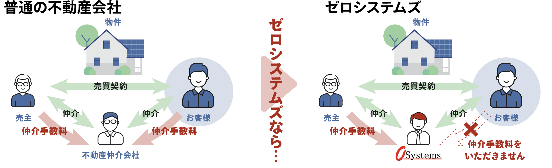 ゼロシステムズはお客様から仲介手数料をいただきません