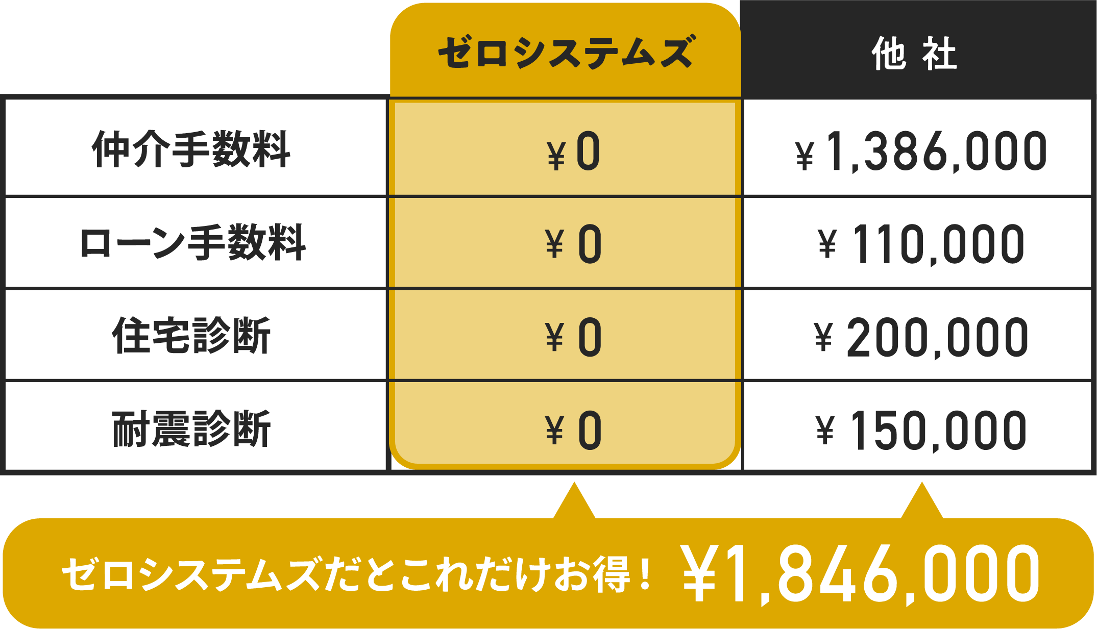 ゼロシステムズは 仲介手数料¥0 ローン手数料¥0 住宅診断¥0 耐震診断¥0