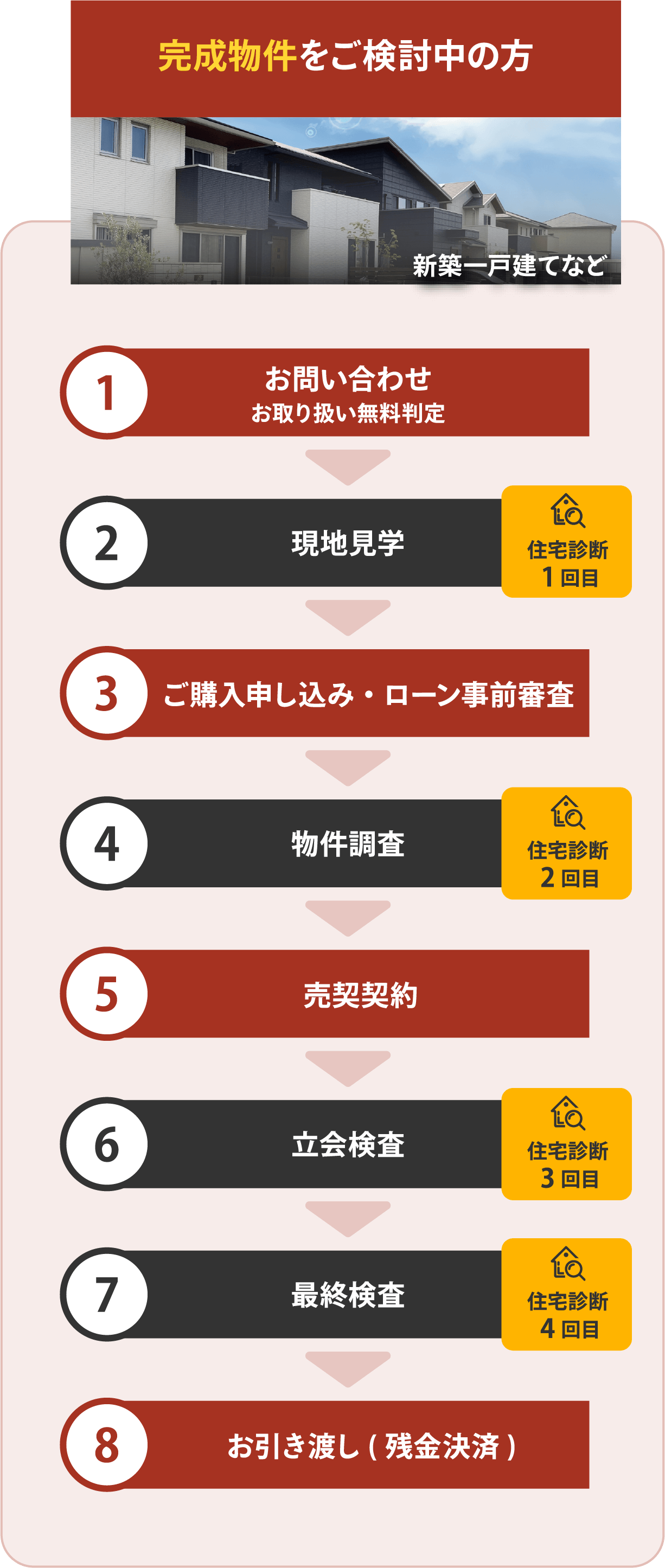 完成物件をご検討中の方　①お問い合わせ　②現地見学(住宅診断1回目)　③ご購入申し込み・ローン事前審査　④物件調査(住宅診断2回目)　⑤売契契約　⑥立会検査(住宅診断3回目)　⑦最終検査(住宅診断4回目)　⑧お引き渡し(残金決済)
