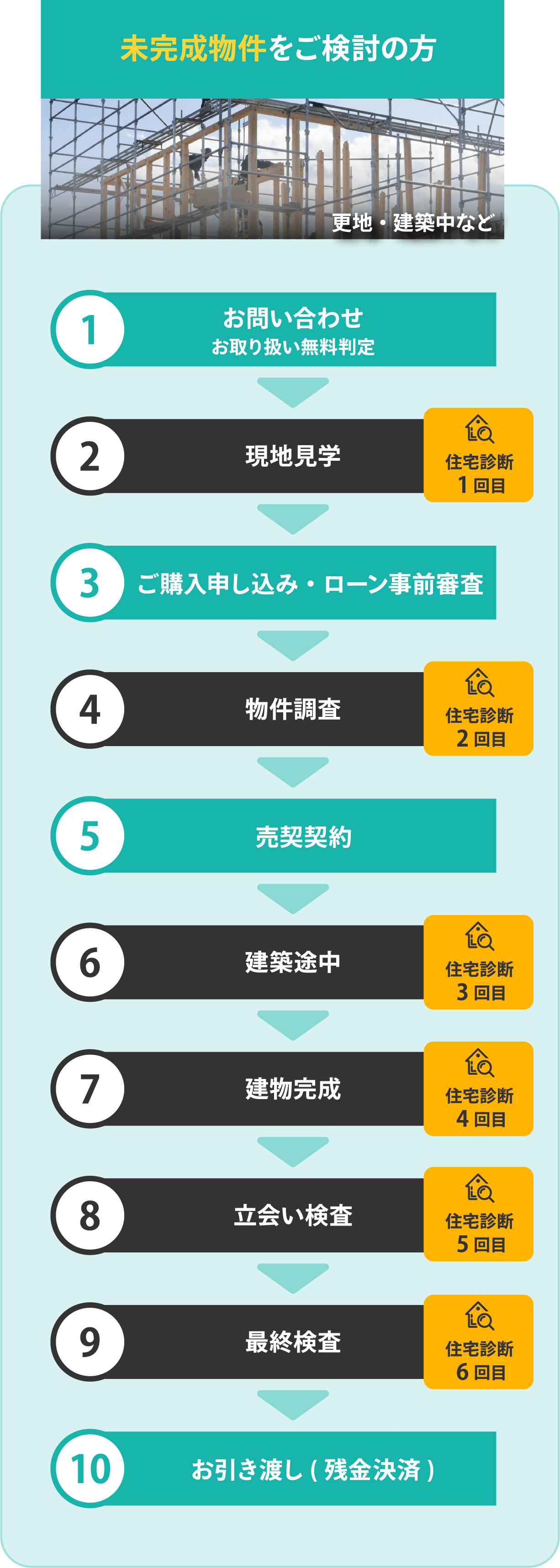 未完成物件をご検討の方　①お問い合わせ　②現地見学(住宅診断1回目)　③ご購入申し込み・ローン事前審査　④物件調査(住宅診断2回目)　⑤売契契約　⑥建築途中(住宅診断3回目)　⑦建物完成(住宅診断4回目)　⑧立会い検査(住宅診断5回目)　⑨最終検査(住宅診断6回目)　⑩お引き渡し(残金決済)
